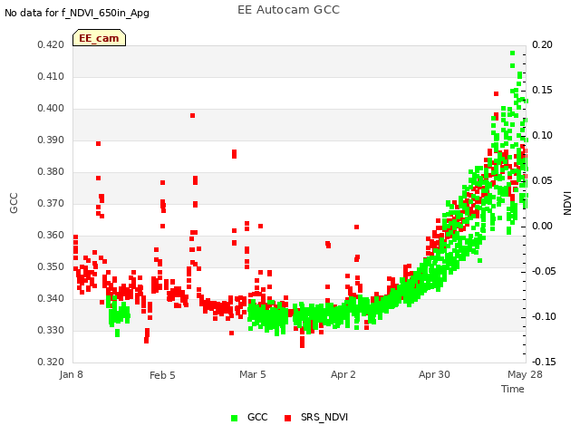 plot of EE Autocam GCC