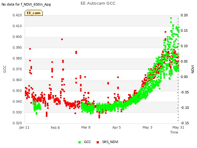 plot of EE Autocam GCC