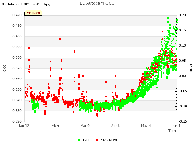 plot of EE Autocam GCC