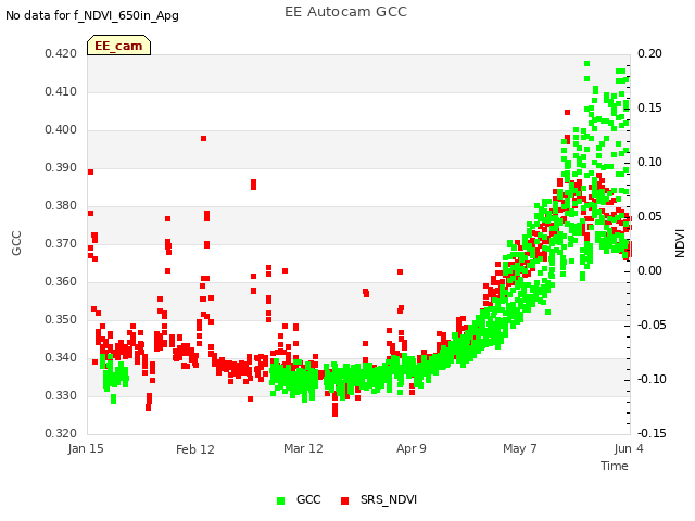 plot of EE Autocam GCC