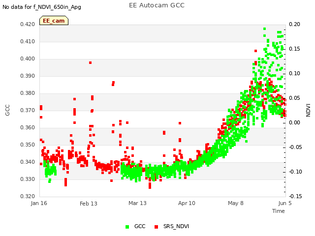 plot of EE Autocam GCC