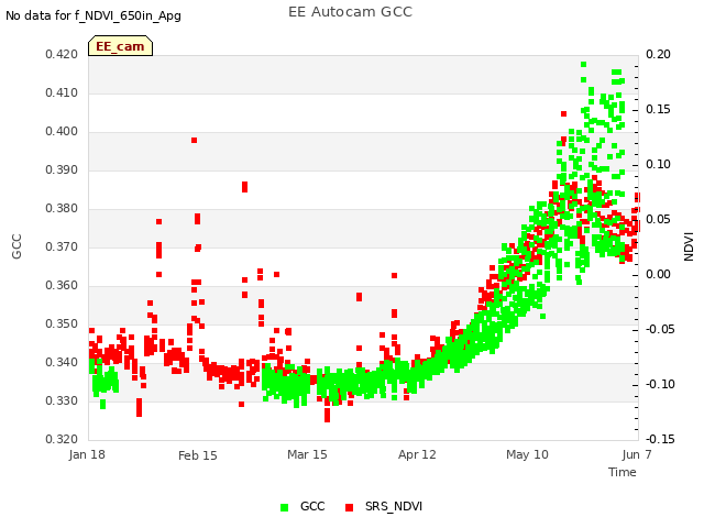 plot of EE Autocam GCC