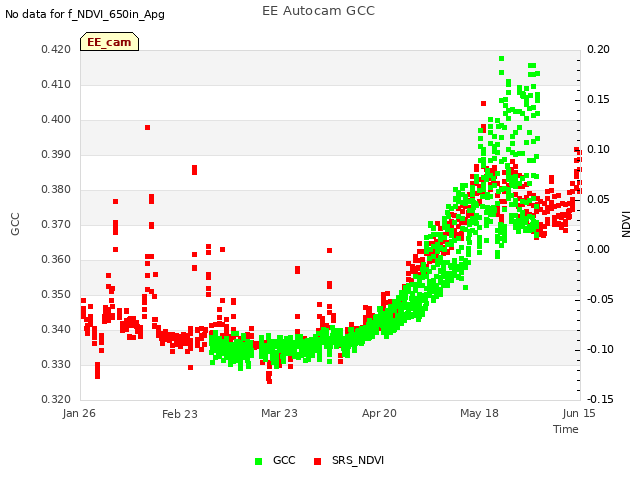 plot of EE Autocam GCC