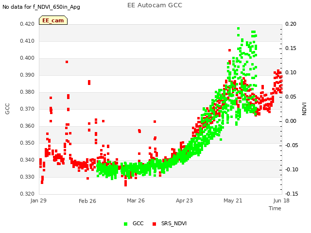 plot of EE Autocam GCC