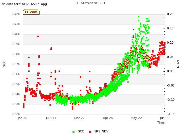 plot of EE Autocam GCC