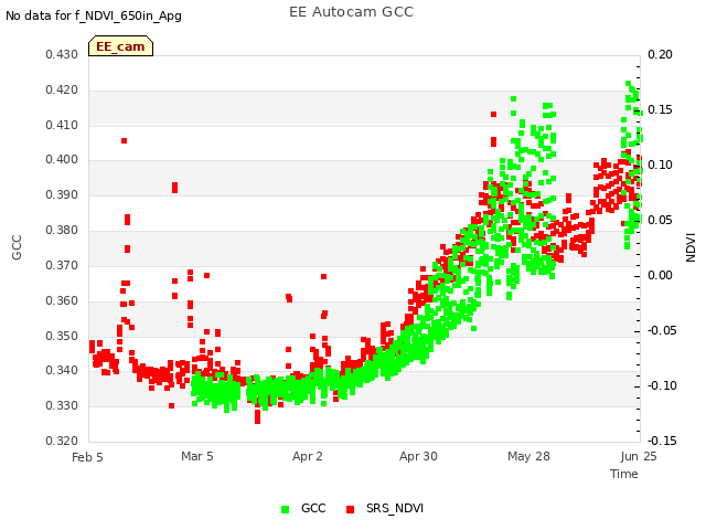 plot of EE Autocam GCC