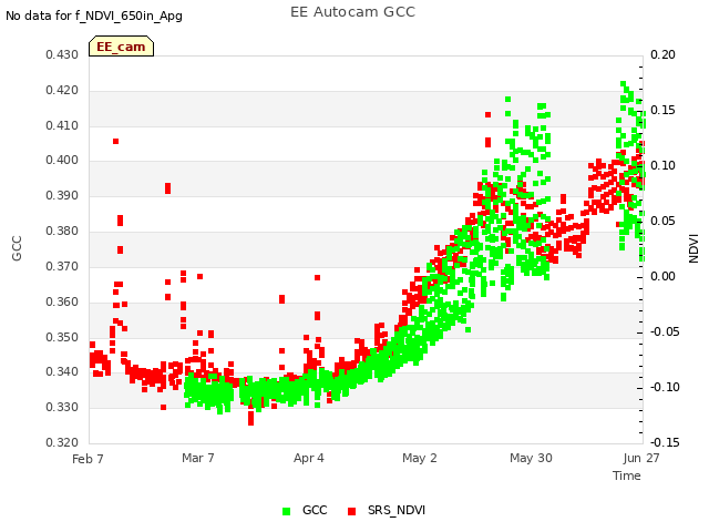 plot of EE Autocam GCC