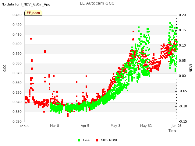 plot of EE Autocam GCC