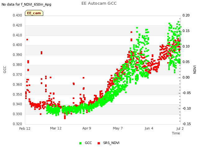 plot of EE Autocam GCC