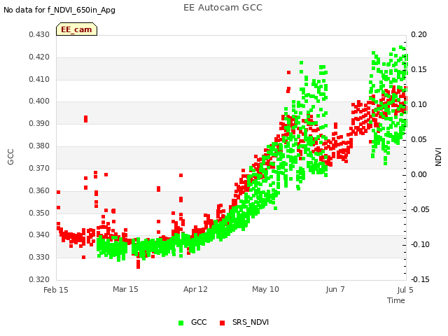 plot of EE Autocam GCC