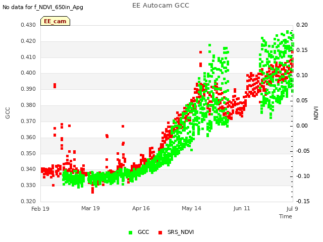 plot of EE Autocam GCC