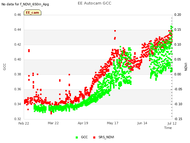 plot of EE Autocam GCC