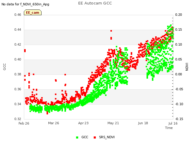 plot of EE Autocam GCC