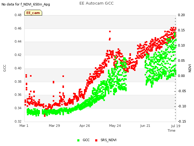 plot of EE Autocam GCC