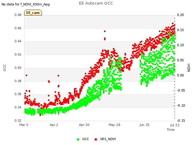 plot of EE Autocam GCC