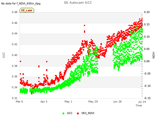 plot of EE Autocam GCC