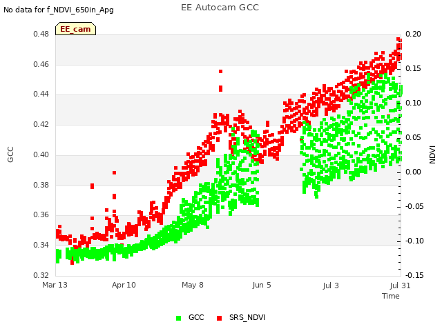 plot of EE Autocam GCC