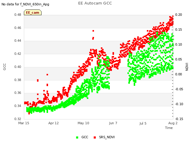 plot of EE Autocam GCC