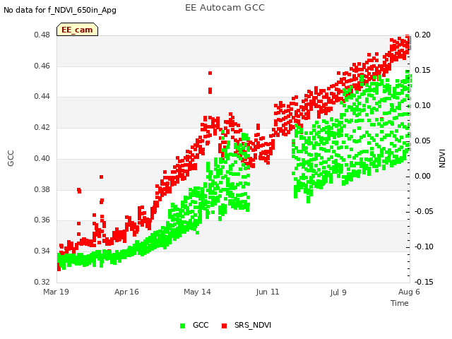 plot of EE Autocam GCC