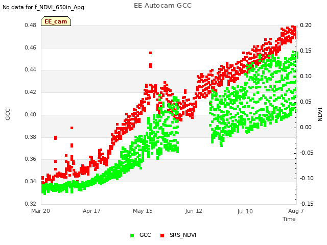 plot of EE Autocam GCC