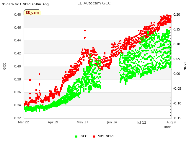 plot of EE Autocam GCC