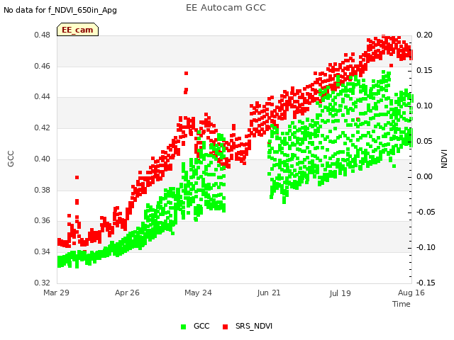 plot of EE Autocam GCC