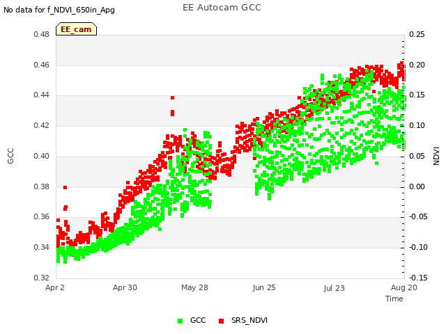 plot of EE Autocam GCC