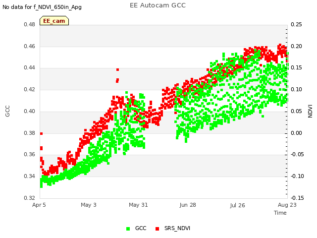 plot of EE Autocam GCC