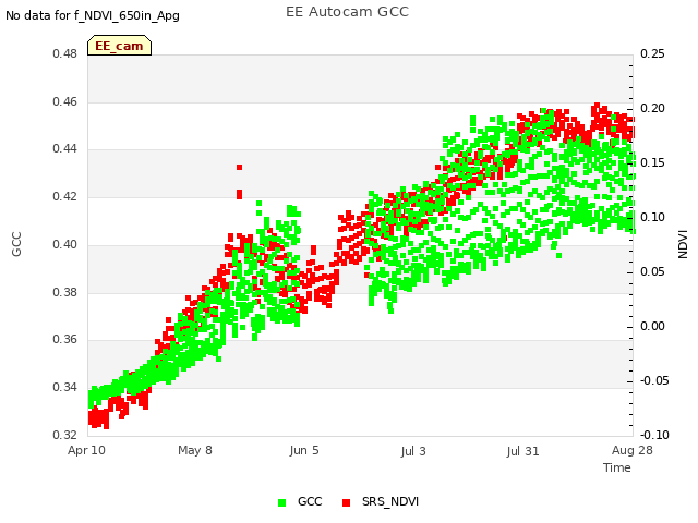 plot of EE Autocam GCC