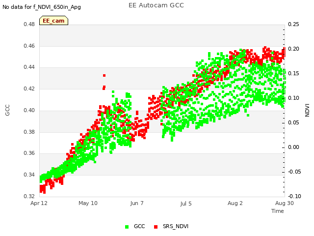 plot of EE Autocam GCC