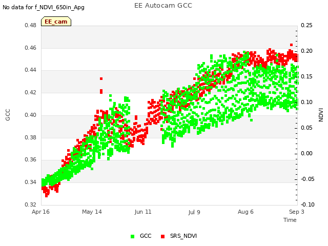 plot of EE Autocam GCC