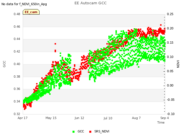 plot of EE Autocam GCC