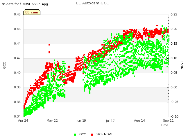 plot of EE Autocam GCC