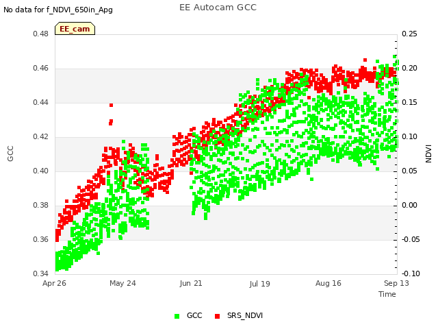 plot of EE Autocam GCC