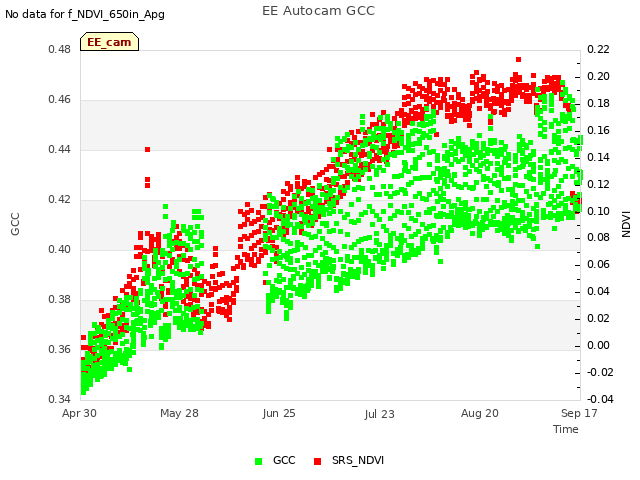 plot of EE Autocam GCC