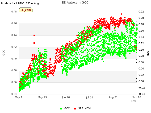 plot of EE Autocam GCC