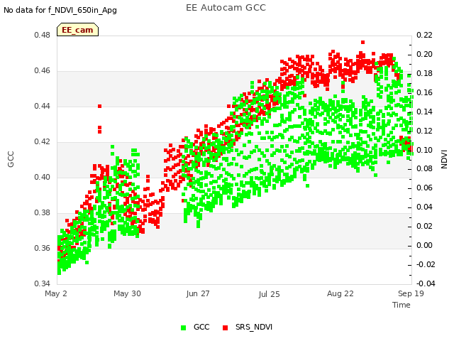 plot of EE Autocam GCC