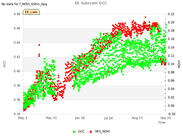 plot of EE Autocam GCC