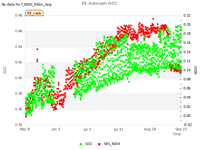 plot of EE Autocam GCC