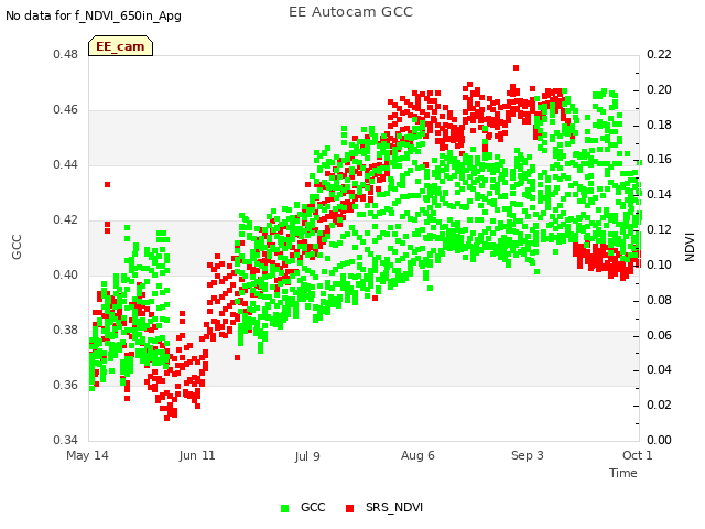 plot of EE Autocam GCC