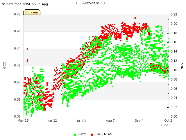 plot of EE Autocam GCC