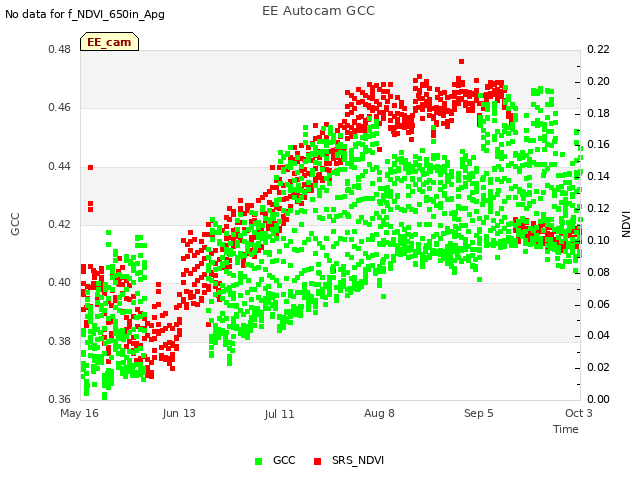 plot of EE Autocam GCC