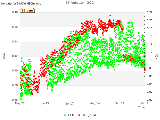 plot of EE Autocam GCC