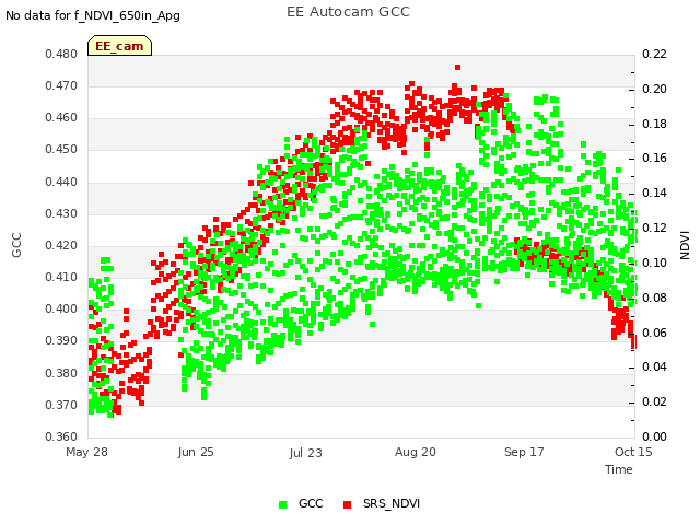 plot of EE Autocam GCC