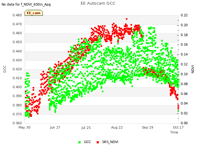 plot of EE Autocam GCC