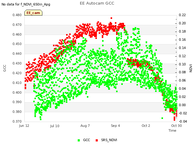 plot of EE Autocam GCC