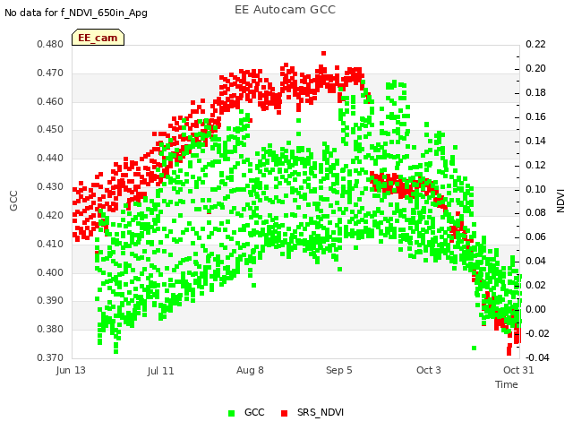 plot of EE Autocam GCC