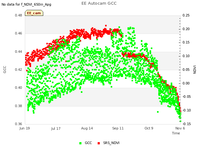 plot of EE Autocam GCC