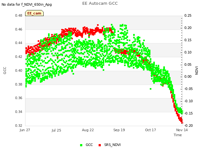 plot of EE Autocam GCC