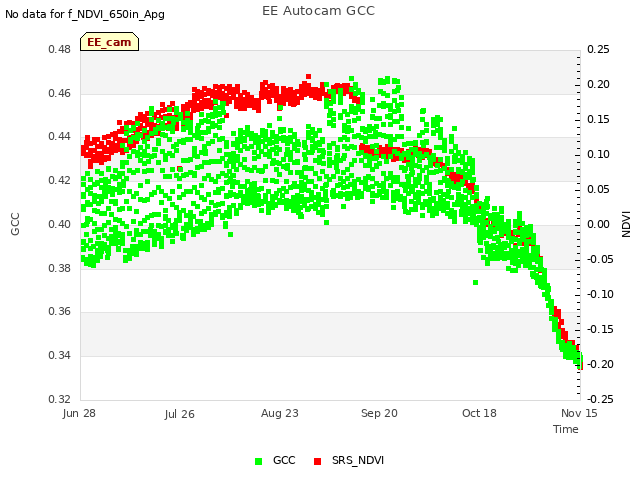 plot of EE Autocam GCC